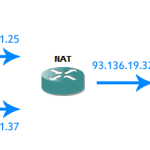 NAT Introduction and basic configuration on a Cisco Router