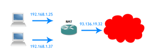NAT Introduction and basic configuration on a Cisco Router