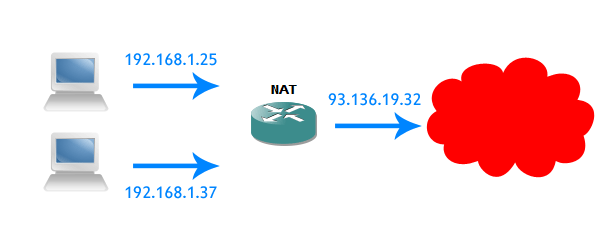 NAT Introduction and basic configuration on a Cisco Router